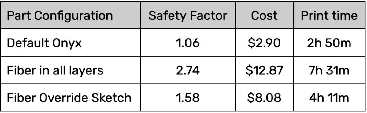 Table showing the cost, print time, and safety factor of varying 3D print designs